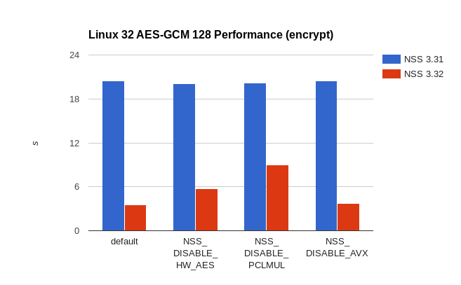 Linux 32-bit encrypt