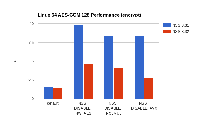 Linux 64-bit encrypt