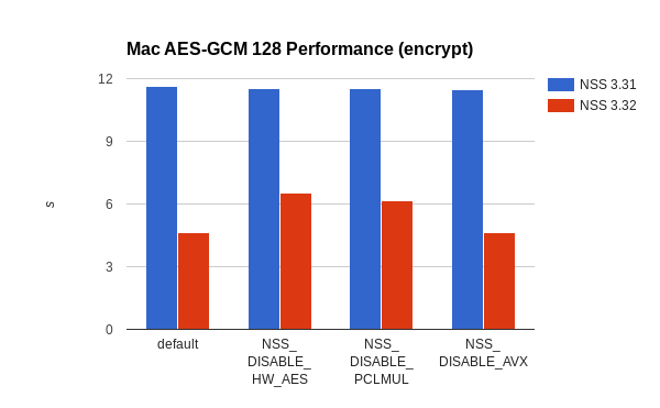 OS-X encrypt