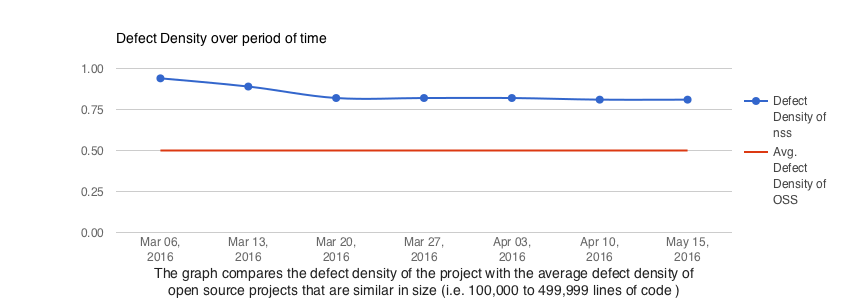 Coverity density over time