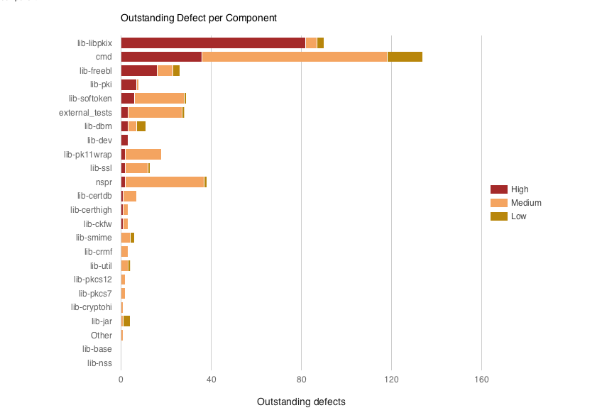 Coverity Analysis Overview